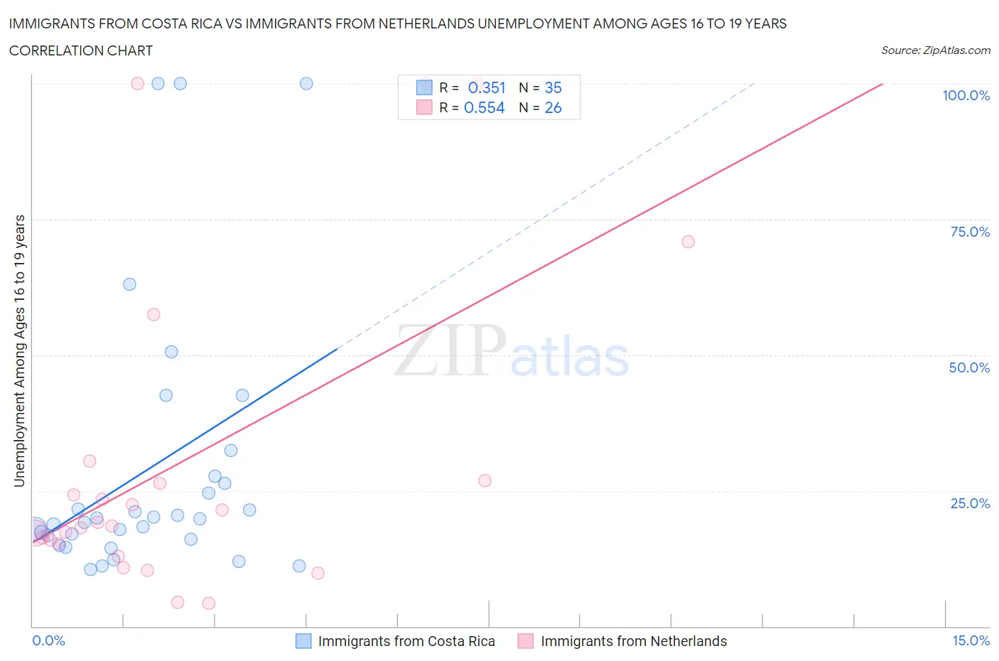 Immigrants from Costa Rica vs Immigrants from Netherlands Unemployment Among Ages 16 to 19 years