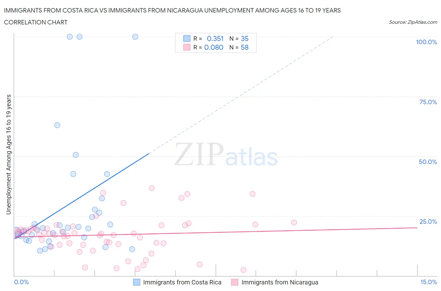 Immigrants from Costa Rica vs Immigrants from Nicaragua Unemployment Among Ages 16 to 19 years
