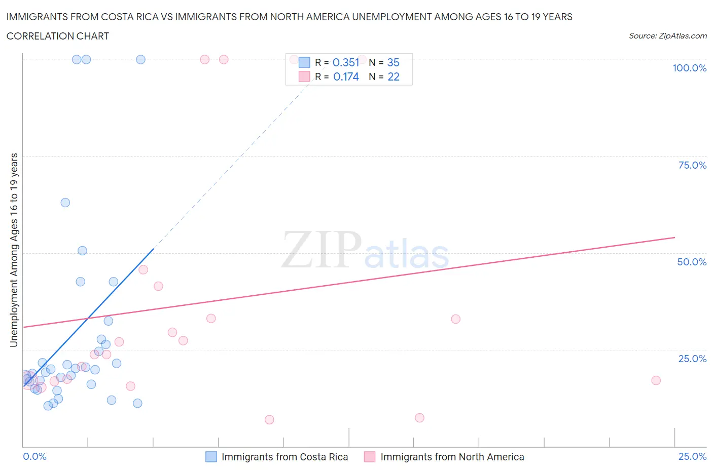 Immigrants from Costa Rica vs Immigrants from North America Unemployment Among Ages 16 to 19 years