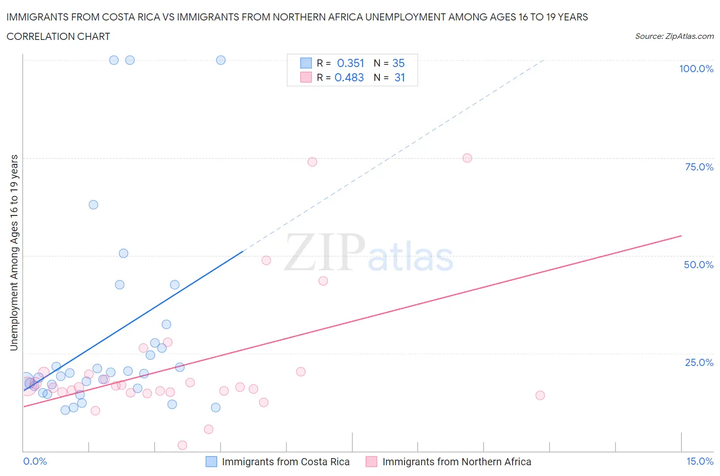 Immigrants from Costa Rica vs Immigrants from Northern Africa Unemployment Among Ages 16 to 19 years