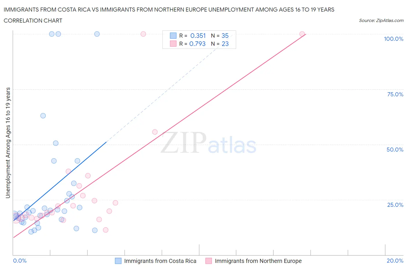 Immigrants from Costa Rica vs Immigrants from Northern Europe Unemployment Among Ages 16 to 19 years