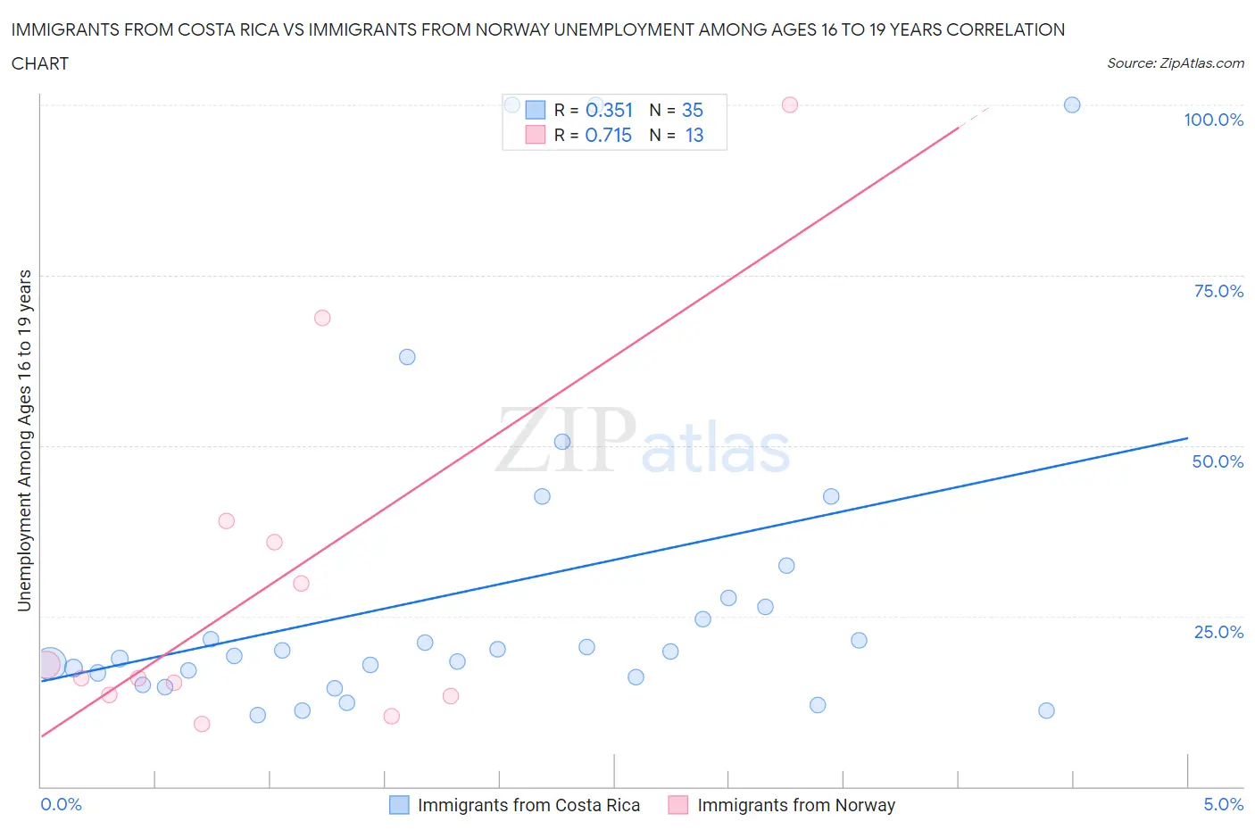 Immigrants from Costa Rica vs Immigrants from Norway Unemployment Among Ages 16 to 19 years