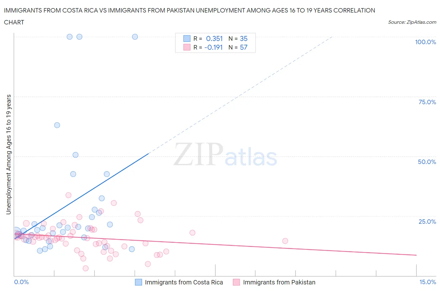 Immigrants from Costa Rica vs Immigrants from Pakistan Unemployment Among Ages 16 to 19 years