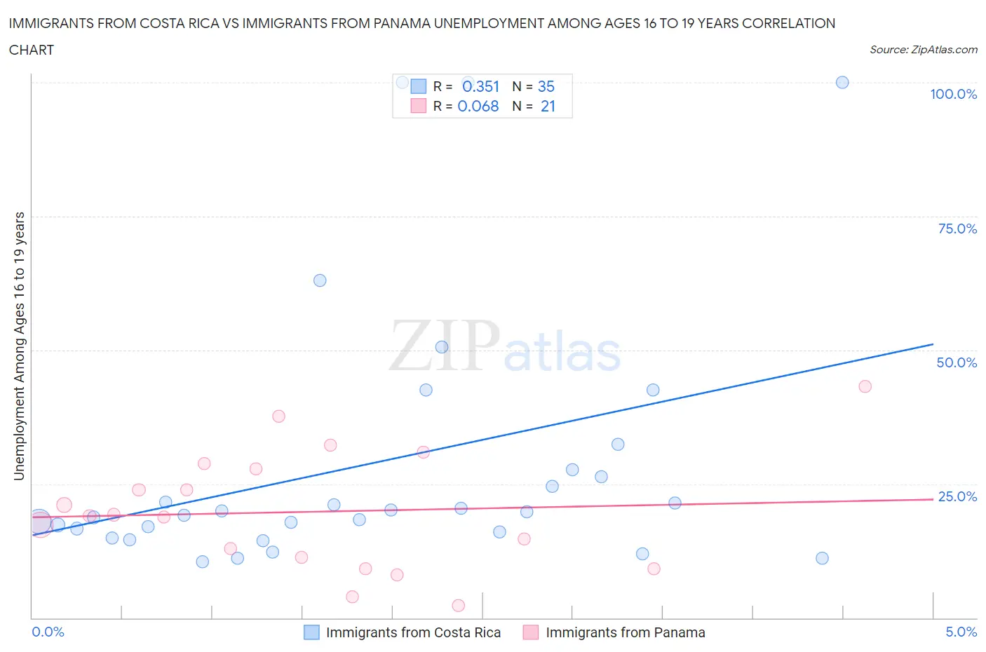 Immigrants from Costa Rica vs Immigrants from Panama Unemployment Among Ages 16 to 19 years