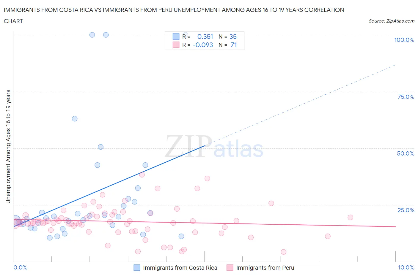 Immigrants from Costa Rica vs Immigrants from Peru Unemployment Among Ages 16 to 19 years