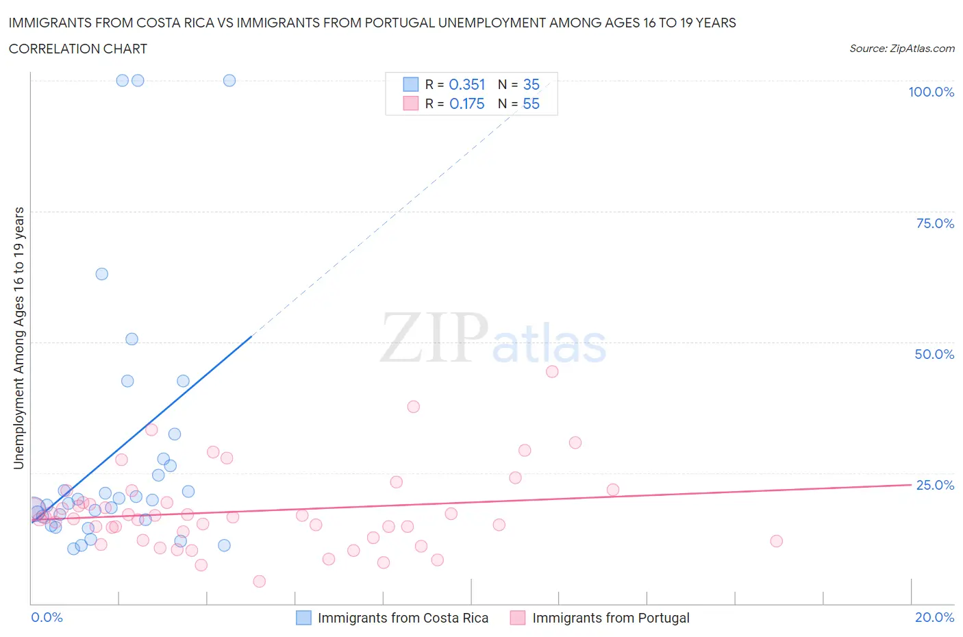 Immigrants from Costa Rica vs Immigrants from Portugal Unemployment Among Ages 16 to 19 years