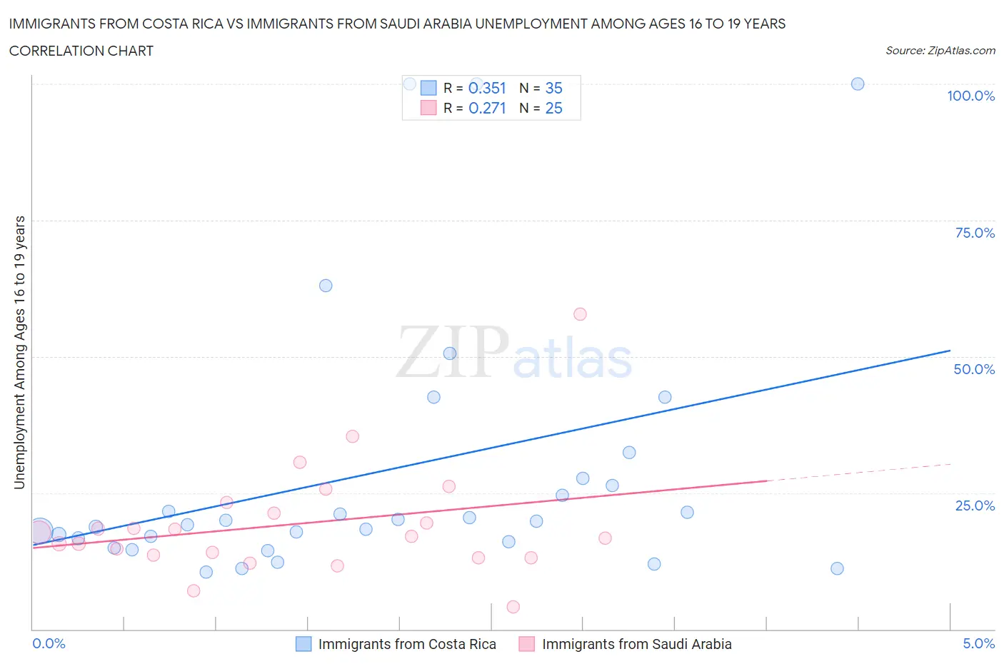 Immigrants from Costa Rica vs Immigrants from Saudi Arabia Unemployment Among Ages 16 to 19 years