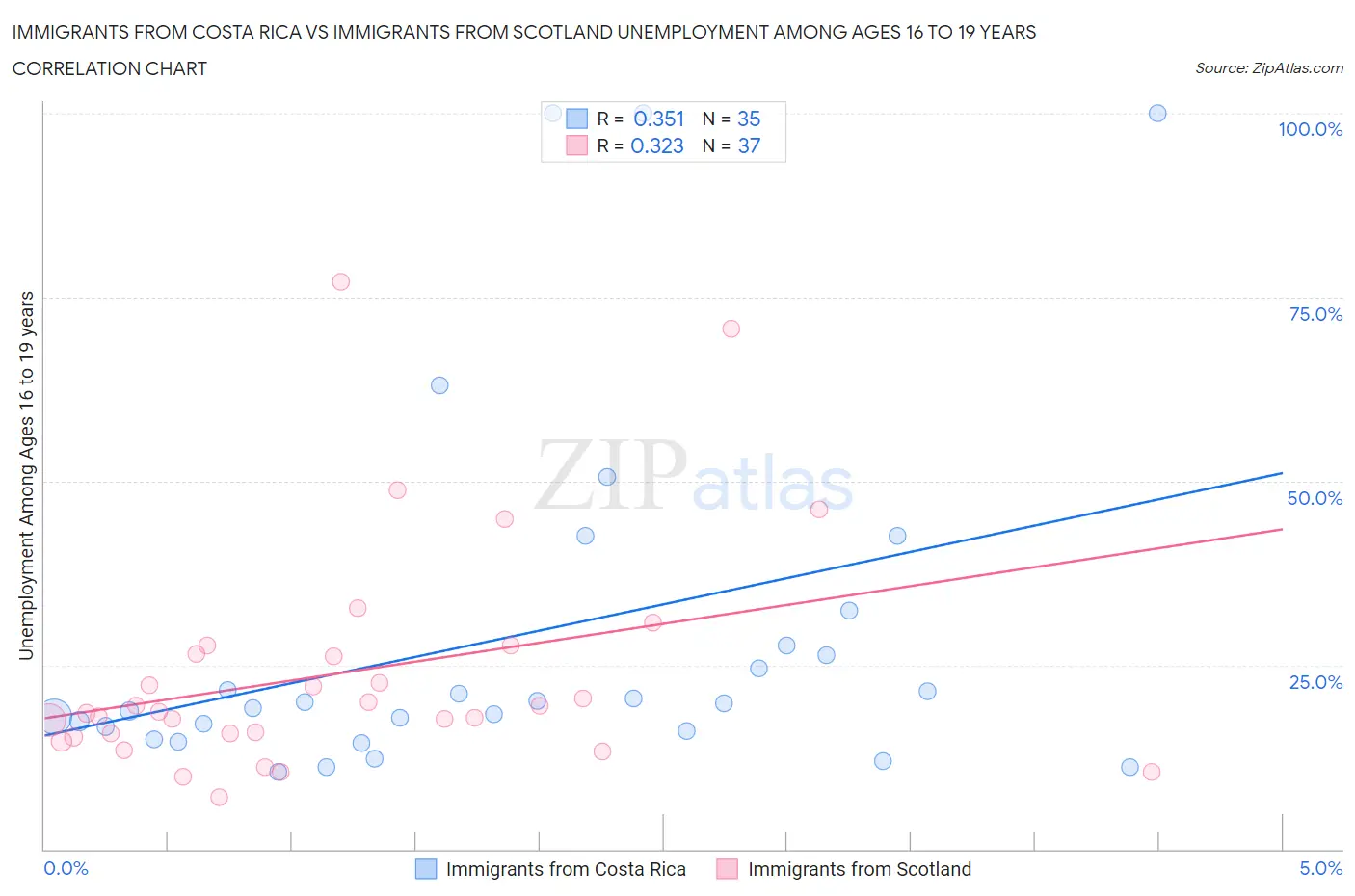 Immigrants from Costa Rica vs Immigrants from Scotland Unemployment Among Ages 16 to 19 years