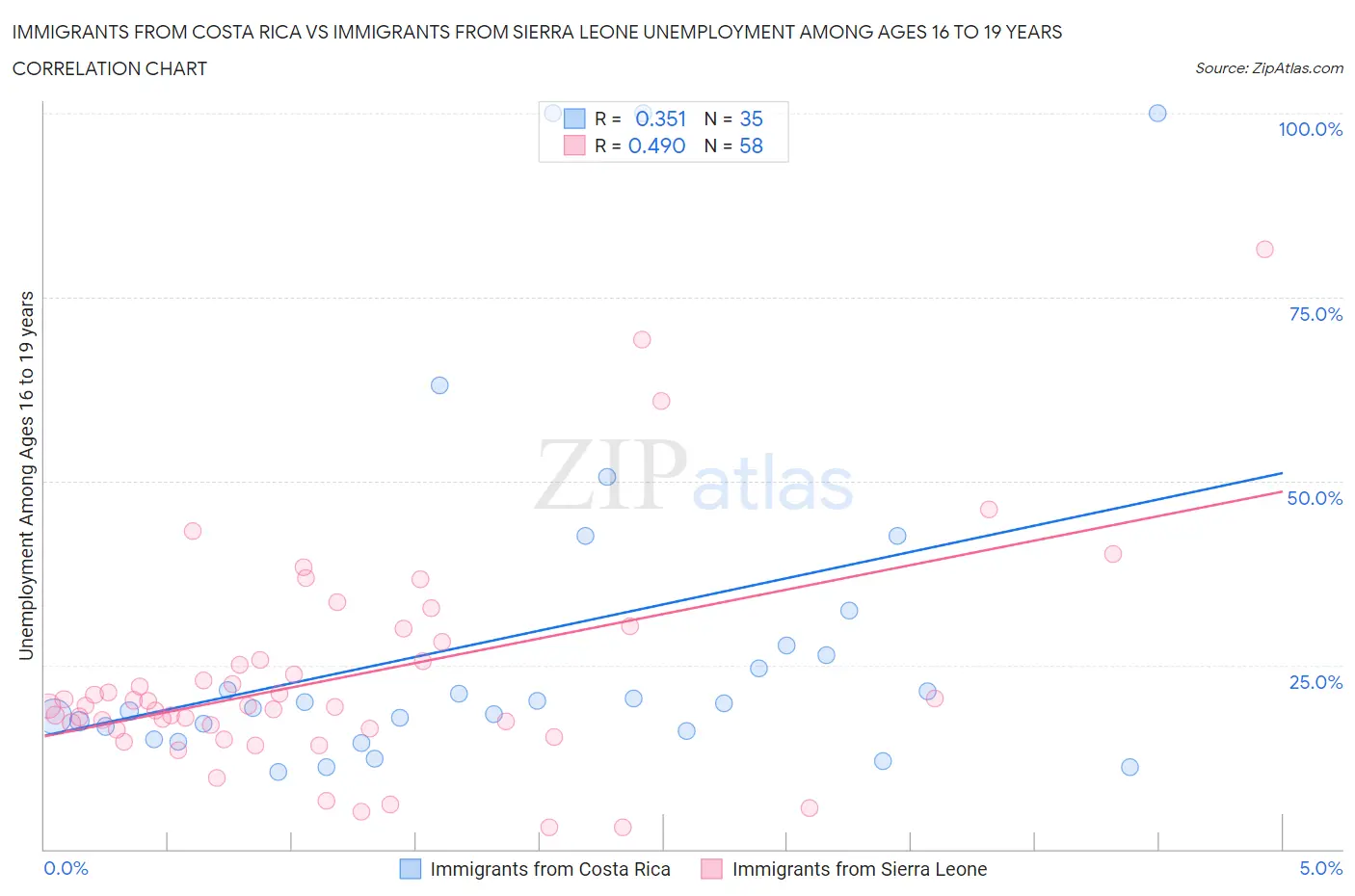 Immigrants from Costa Rica vs Immigrants from Sierra Leone Unemployment Among Ages 16 to 19 years