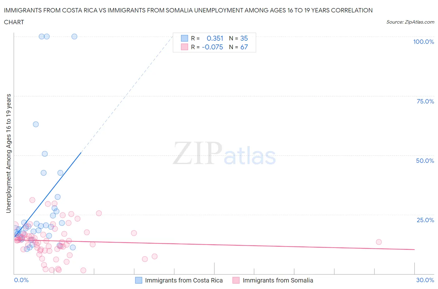 Immigrants from Costa Rica vs Immigrants from Somalia Unemployment Among Ages 16 to 19 years