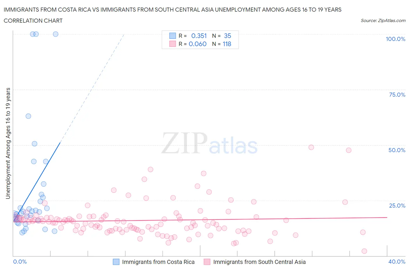 Immigrants from Costa Rica vs Immigrants from South Central Asia Unemployment Among Ages 16 to 19 years