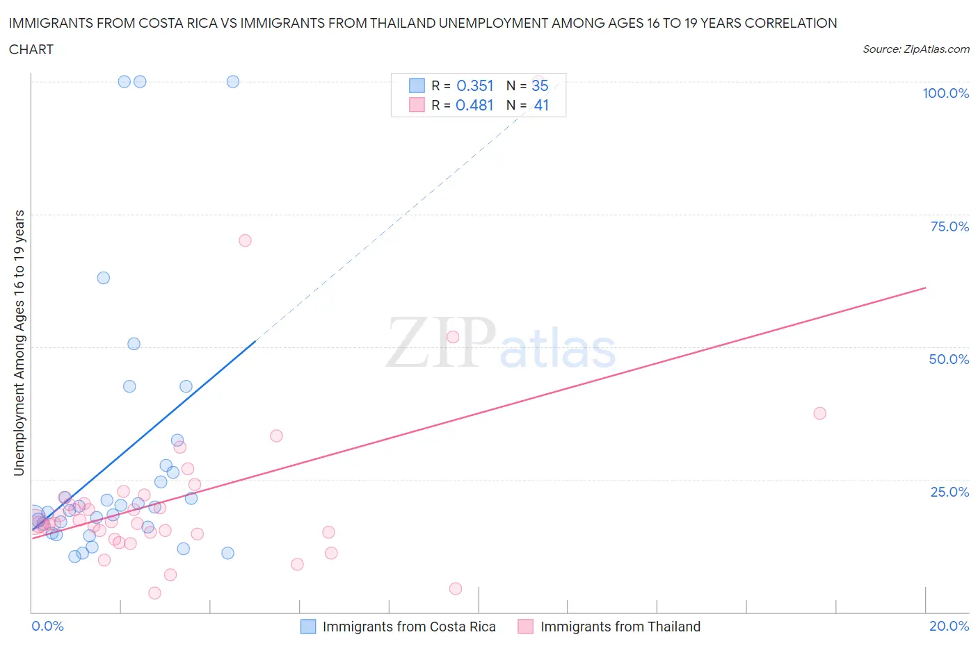 Immigrants from Costa Rica vs Immigrants from Thailand Unemployment Among Ages 16 to 19 years