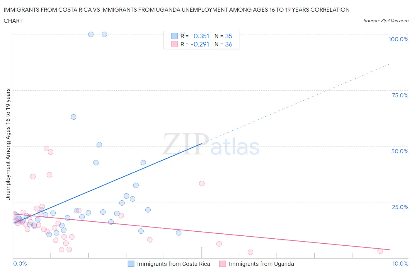 Immigrants from Costa Rica vs Immigrants from Uganda Unemployment Among Ages 16 to 19 years
