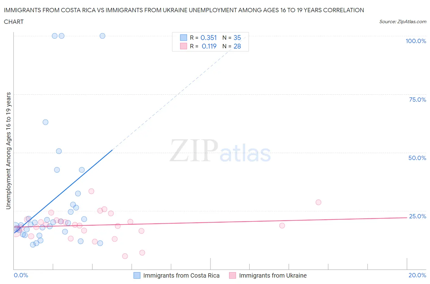 Immigrants from Costa Rica vs Immigrants from Ukraine Unemployment Among Ages 16 to 19 years