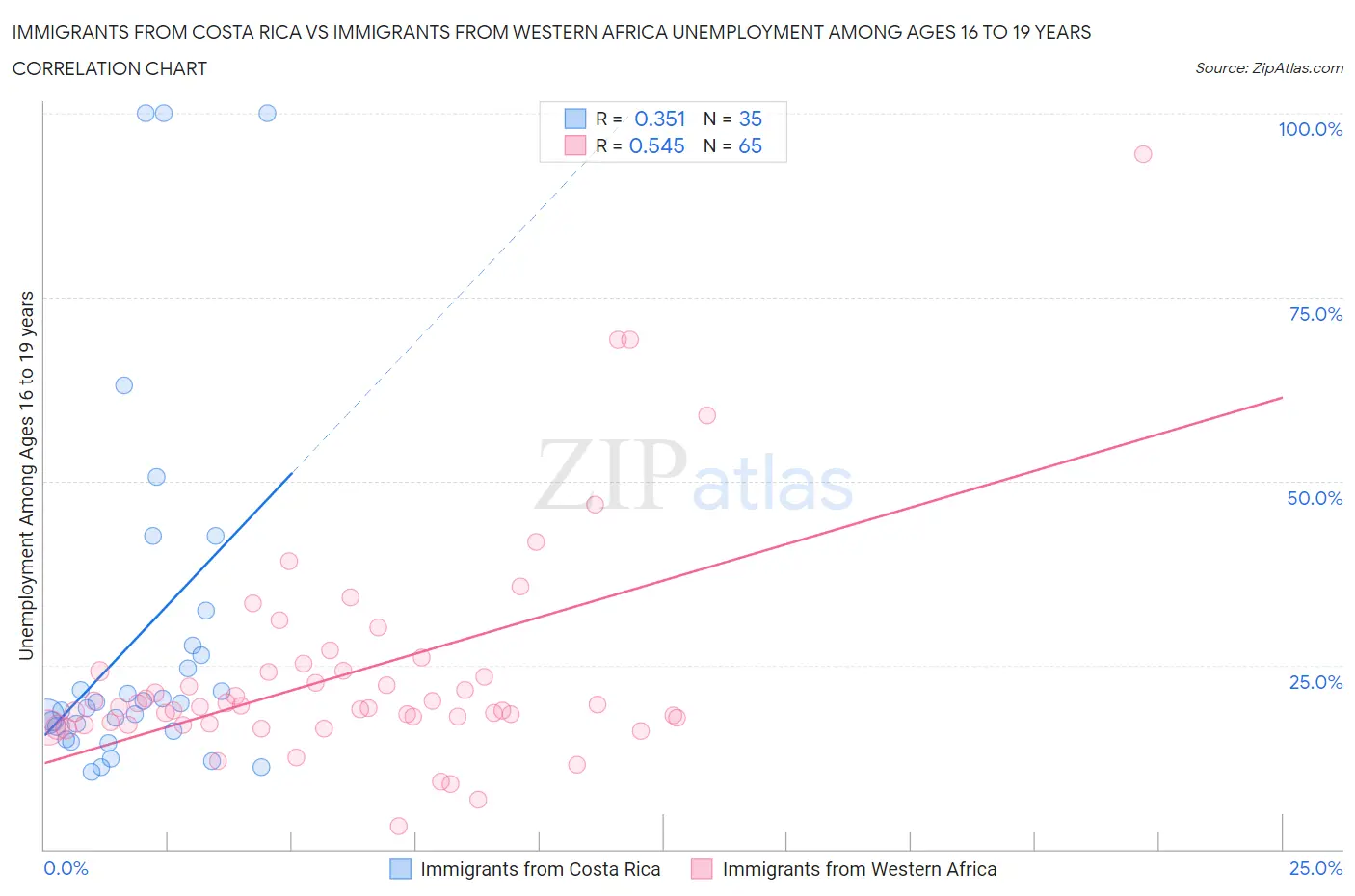 Immigrants from Costa Rica vs Immigrants from Western Africa Unemployment Among Ages 16 to 19 years