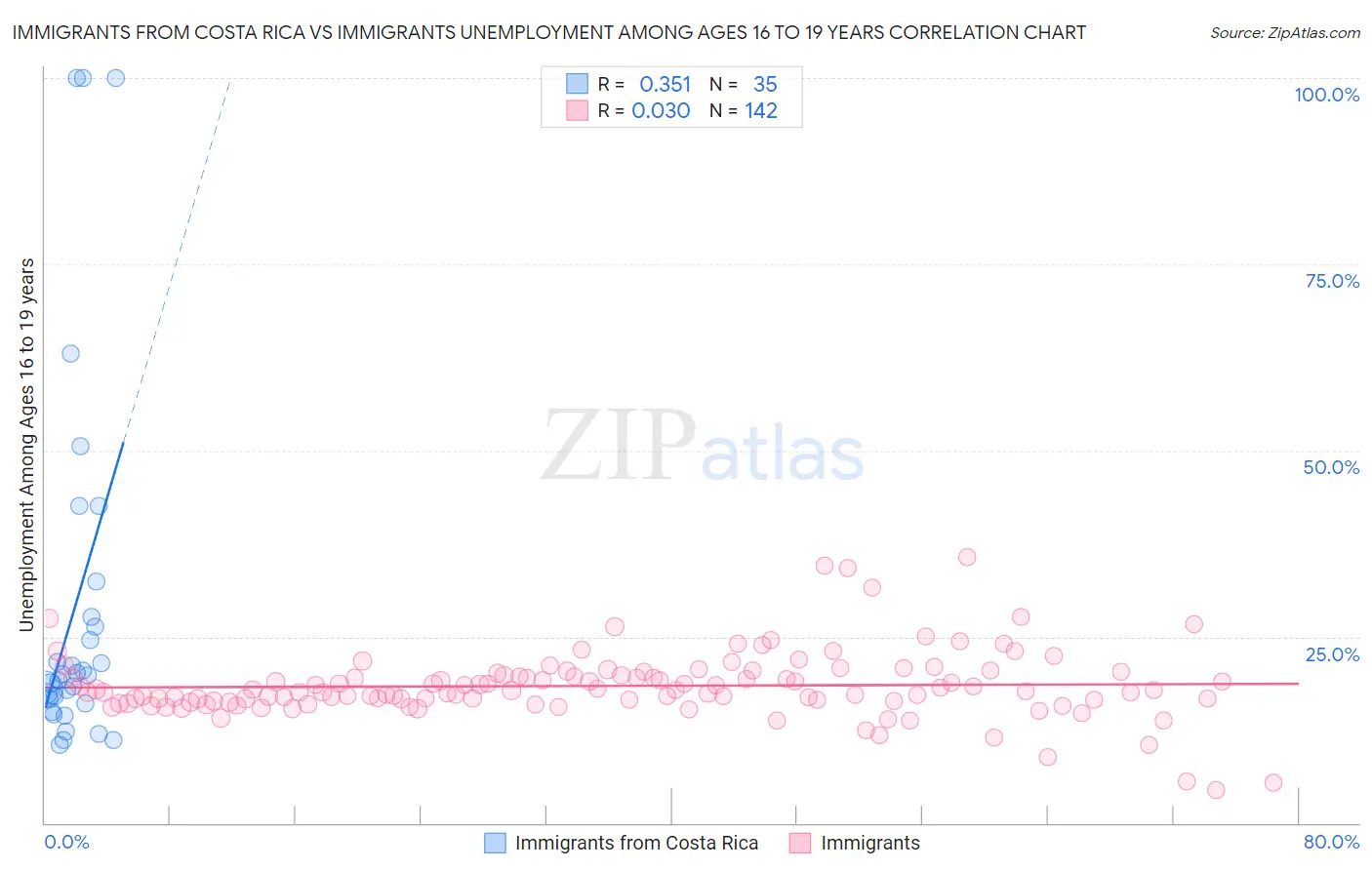 Immigrants from Costa Rica vs Immigrants Unemployment Among Ages 16 to 19 years