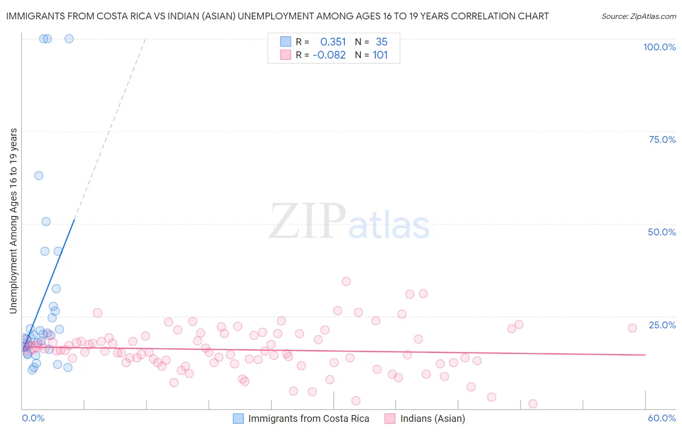 Immigrants from Costa Rica vs Indian (Asian) Unemployment Among Ages 16 to 19 years