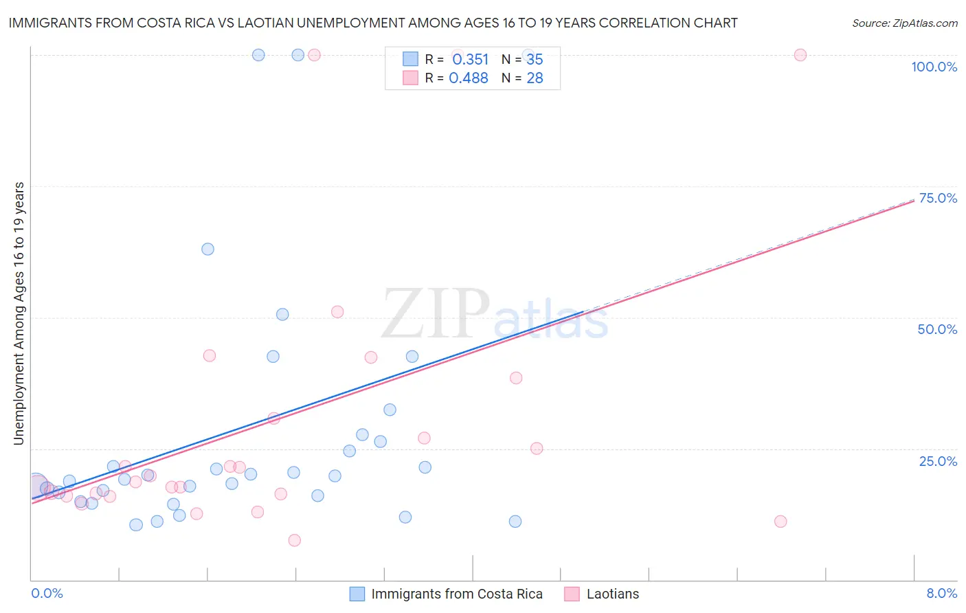 Immigrants from Costa Rica vs Laotian Unemployment Among Ages 16 to 19 years