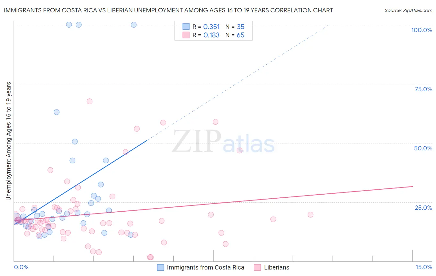 Immigrants from Costa Rica vs Liberian Unemployment Among Ages 16 to 19 years