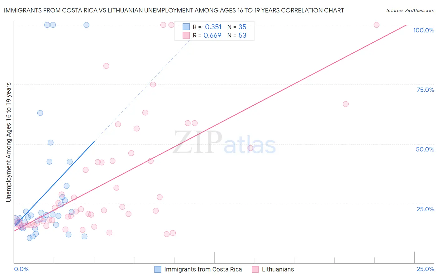 Immigrants from Costa Rica vs Lithuanian Unemployment Among Ages 16 to 19 years