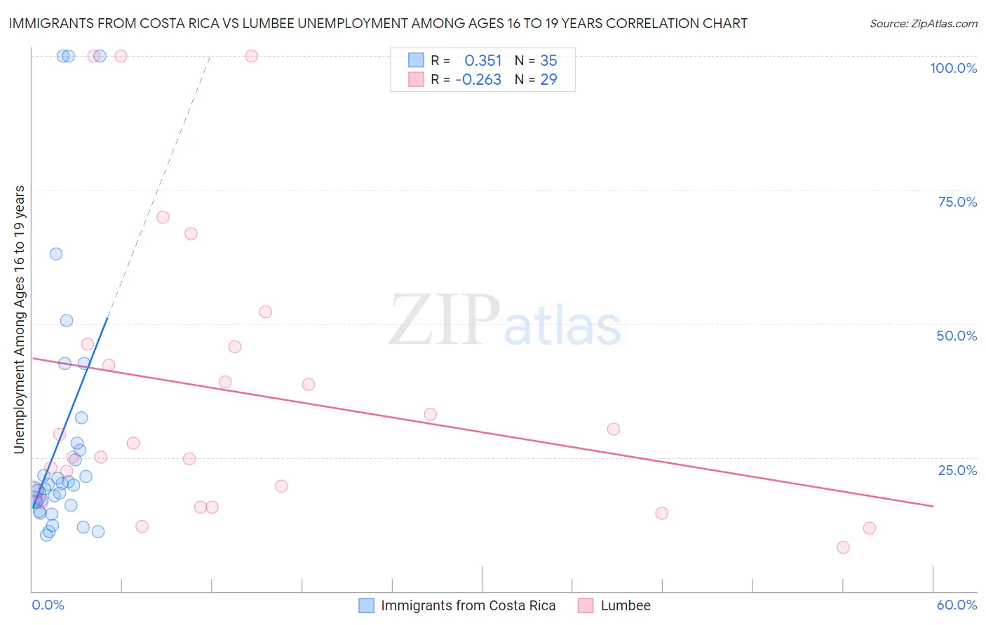 Immigrants from Costa Rica vs Lumbee Unemployment Among Ages 16 to 19 years