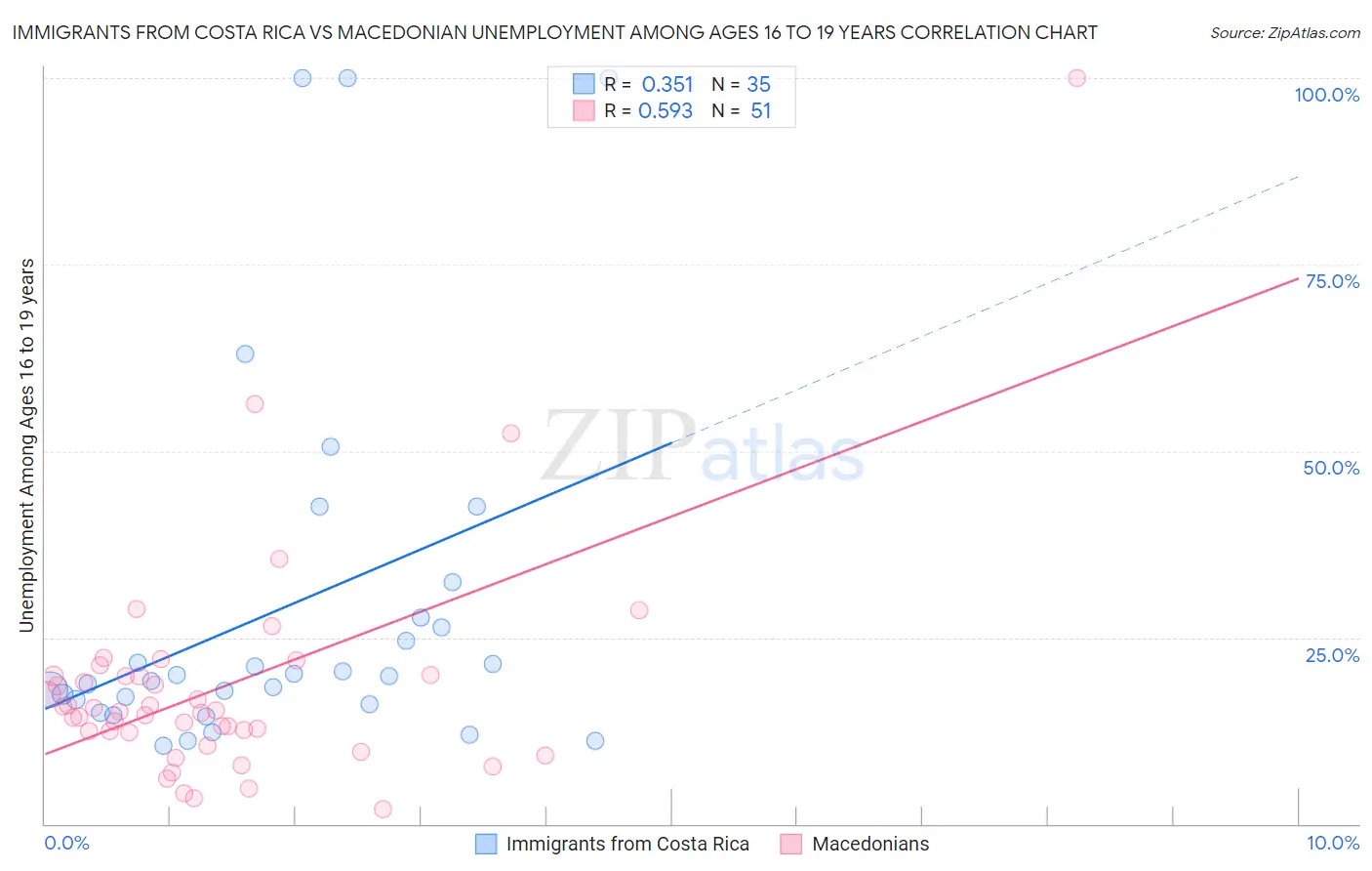 Immigrants from Costa Rica vs Macedonian Unemployment Among Ages 16 to 19 years