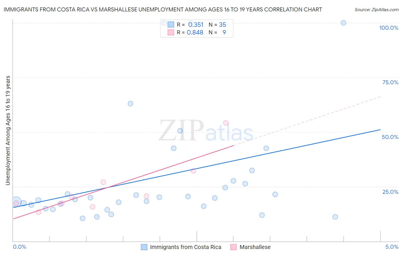 Immigrants from Costa Rica vs Marshallese Unemployment Among Ages 16 to 19 years