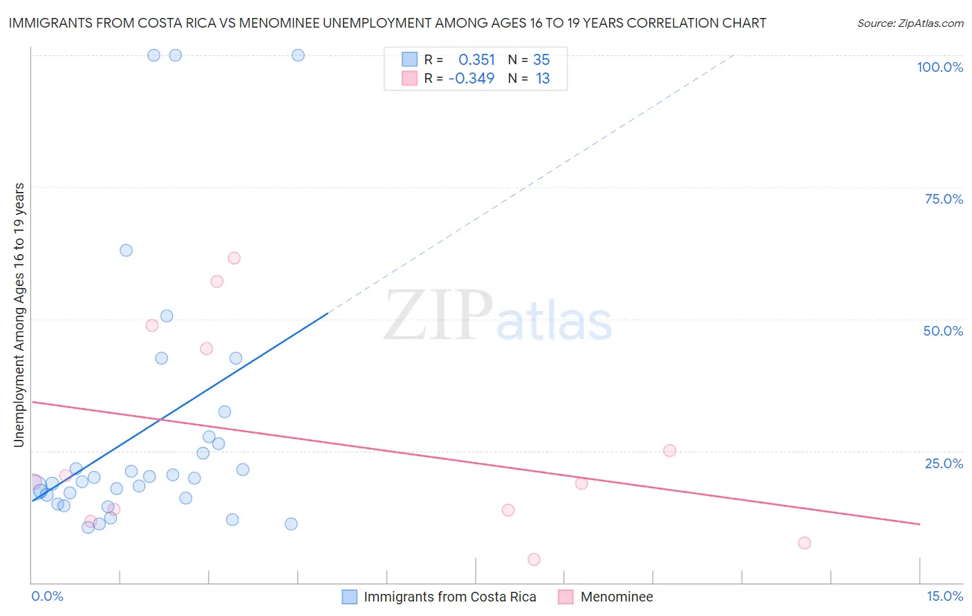 Immigrants from Costa Rica vs Menominee Unemployment Among Ages 16 to 19 years