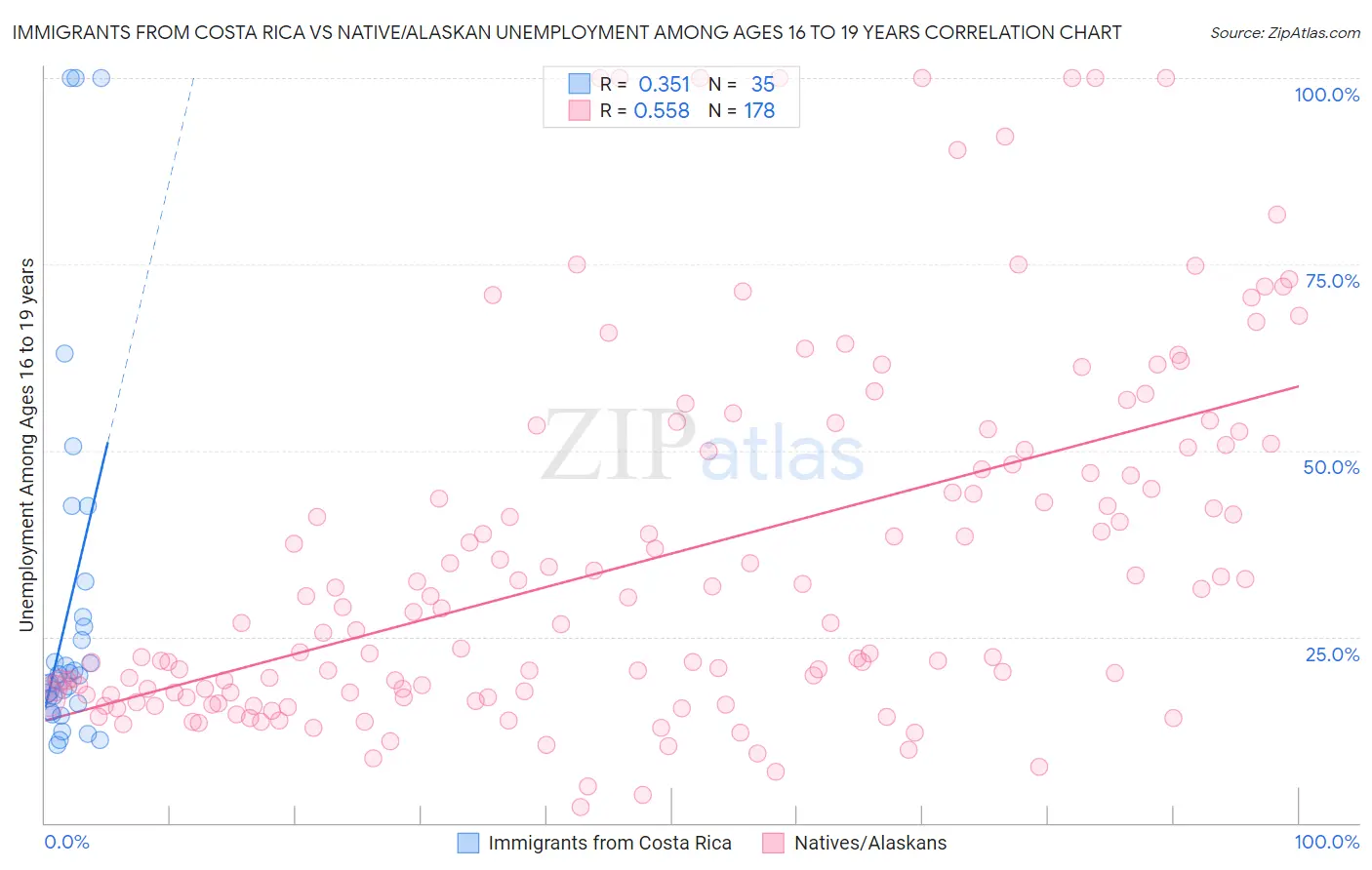 Immigrants from Costa Rica vs Native/Alaskan Unemployment Among Ages 16 to 19 years