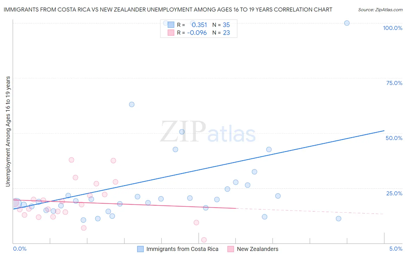 Immigrants from Costa Rica vs New Zealander Unemployment Among Ages 16 to 19 years