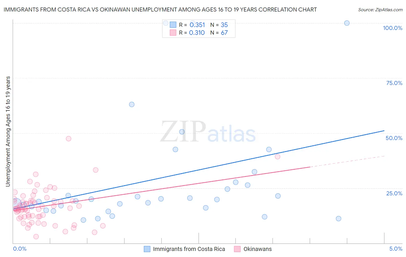 Immigrants from Costa Rica vs Okinawan Unemployment Among Ages 16 to 19 years