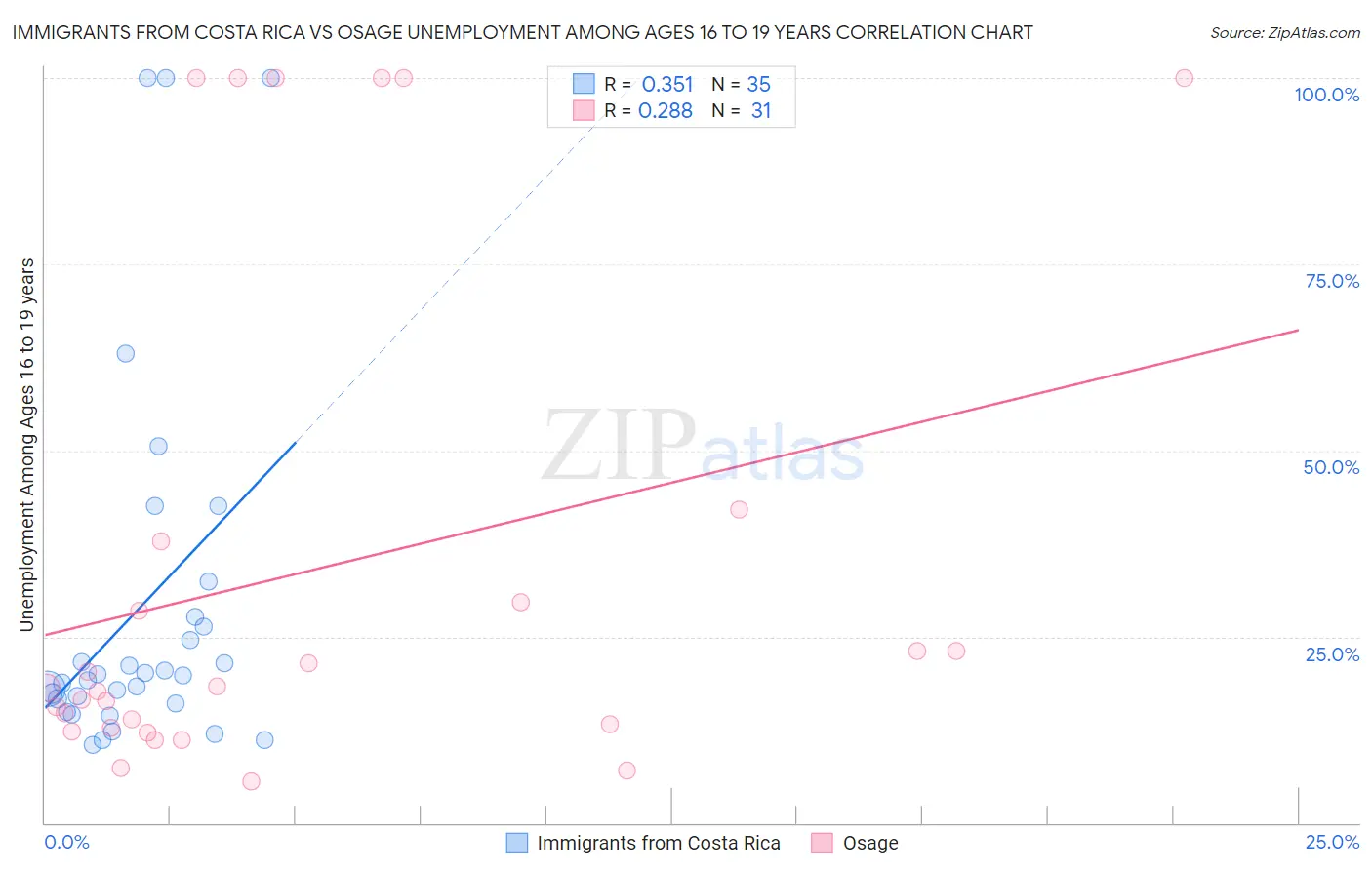 Immigrants from Costa Rica vs Osage Unemployment Among Ages 16 to 19 years