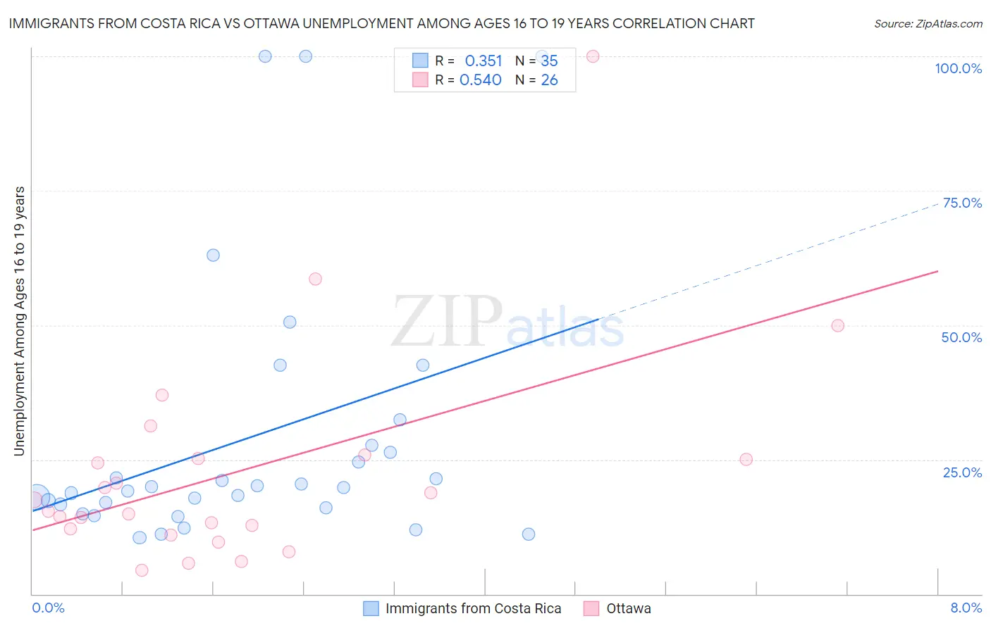 Immigrants from Costa Rica vs Ottawa Unemployment Among Ages 16 to 19 years