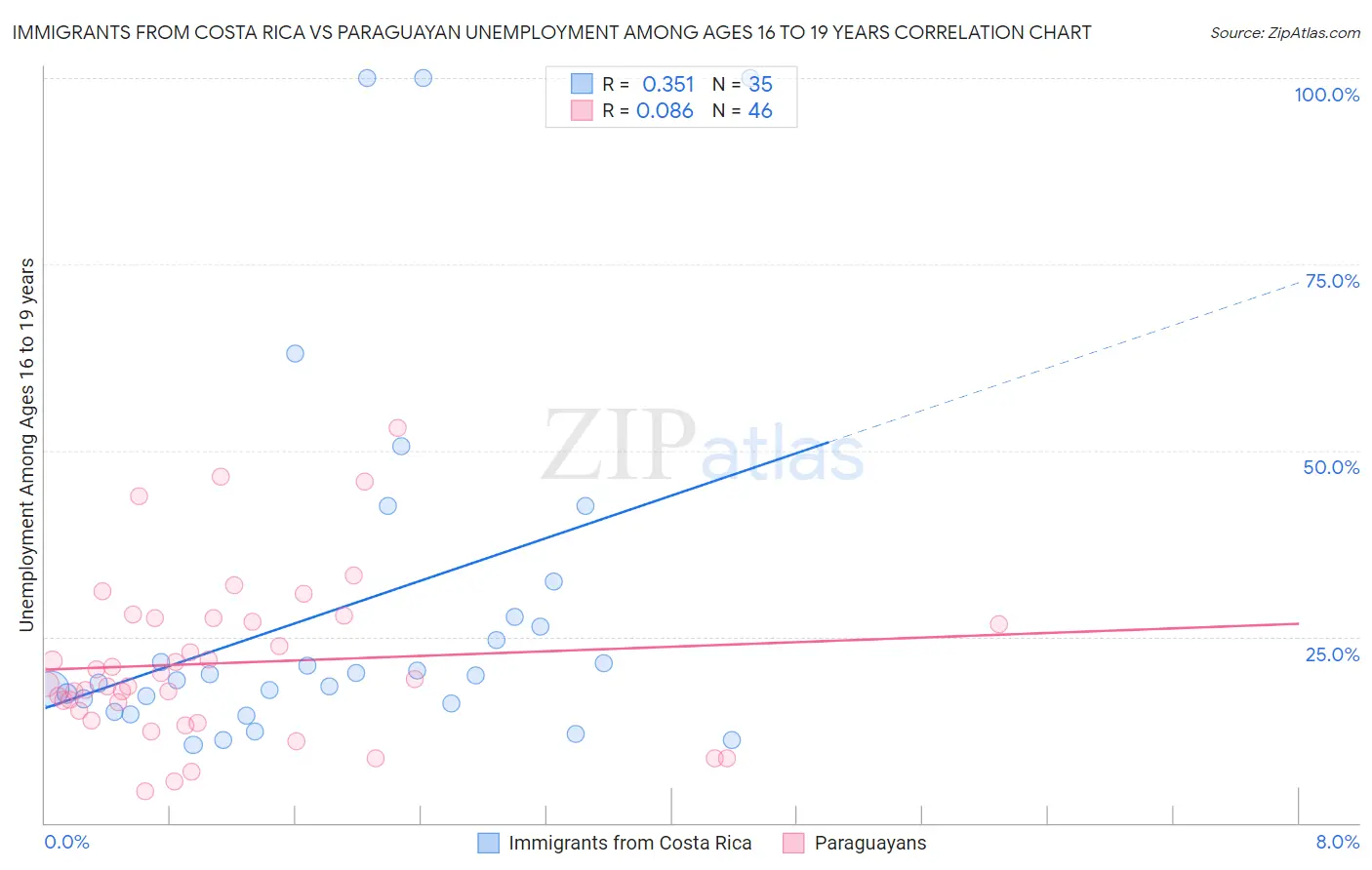 Immigrants from Costa Rica vs Paraguayan Unemployment Among Ages 16 to 19 years