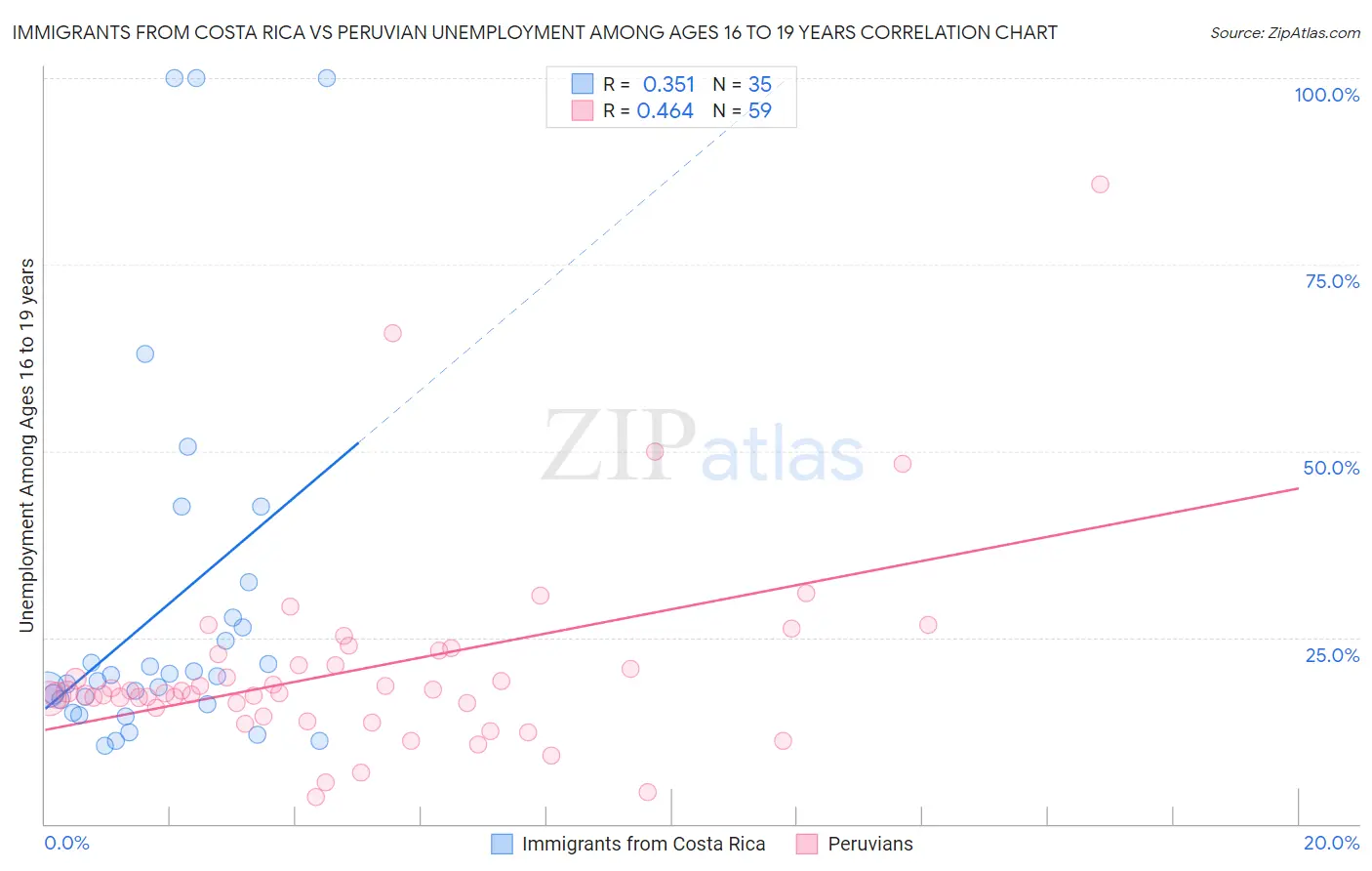 Immigrants from Costa Rica vs Peruvian Unemployment Among Ages 16 to 19 years