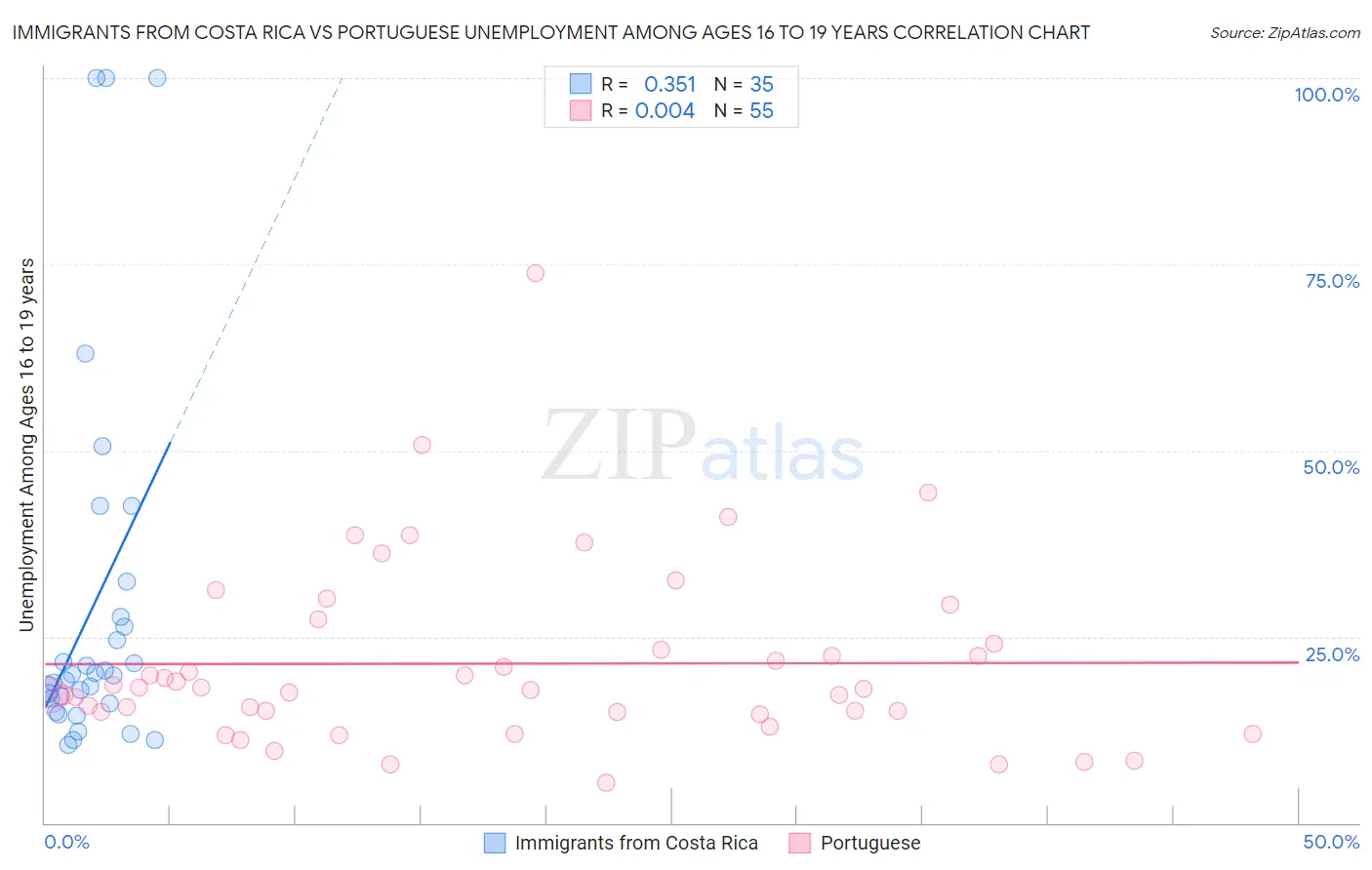 Immigrants from Costa Rica vs Portuguese Unemployment Among Ages 16 to 19 years