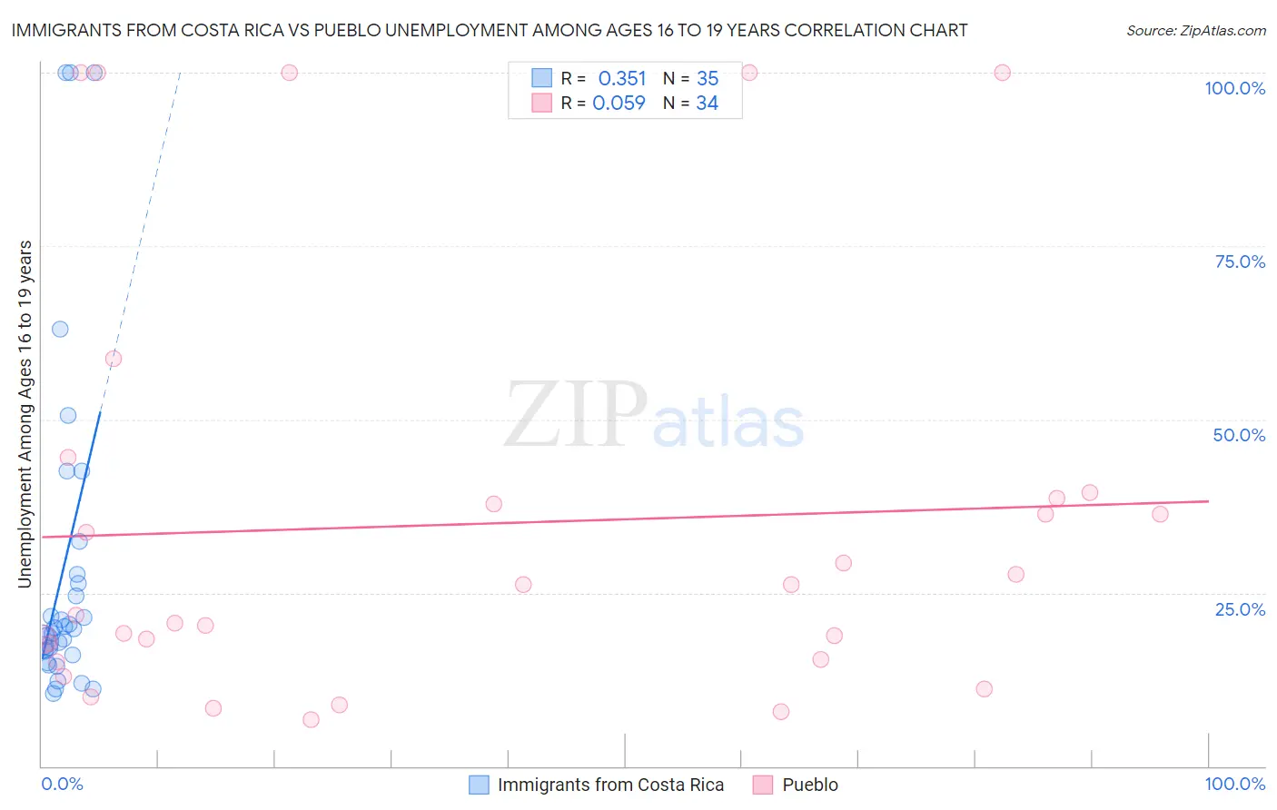 Immigrants from Costa Rica vs Pueblo Unemployment Among Ages 16 to 19 years