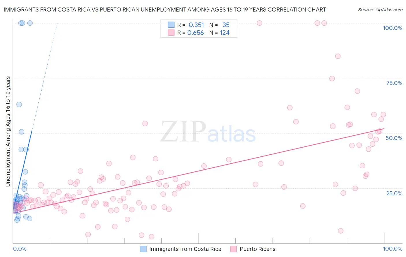 Immigrants from Costa Rica vs Puerto Rican Unemployment Among Ages 16 to 19 years