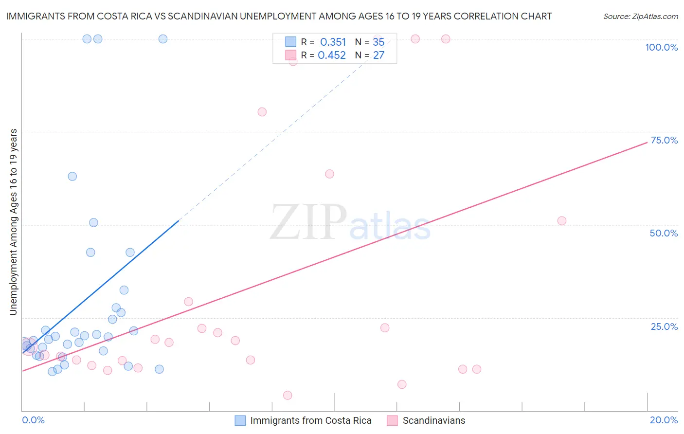 Immigrants from Costa Rica vs Scandinavian Unemployment Among Ages 16 to 19 years