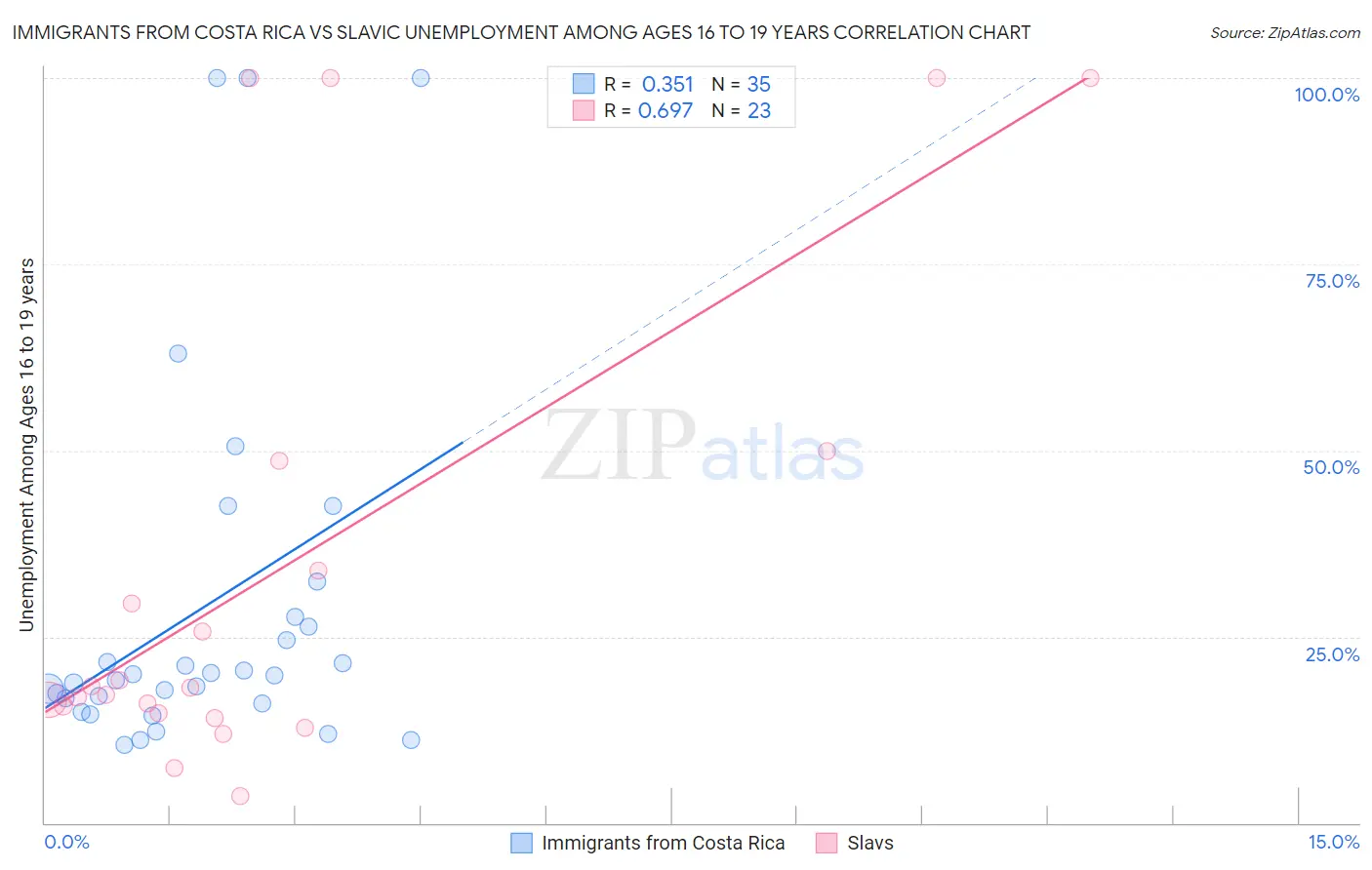 Immigrants from Costa Rica vs Slavic Unemployment Among Ages 16 to 19 years