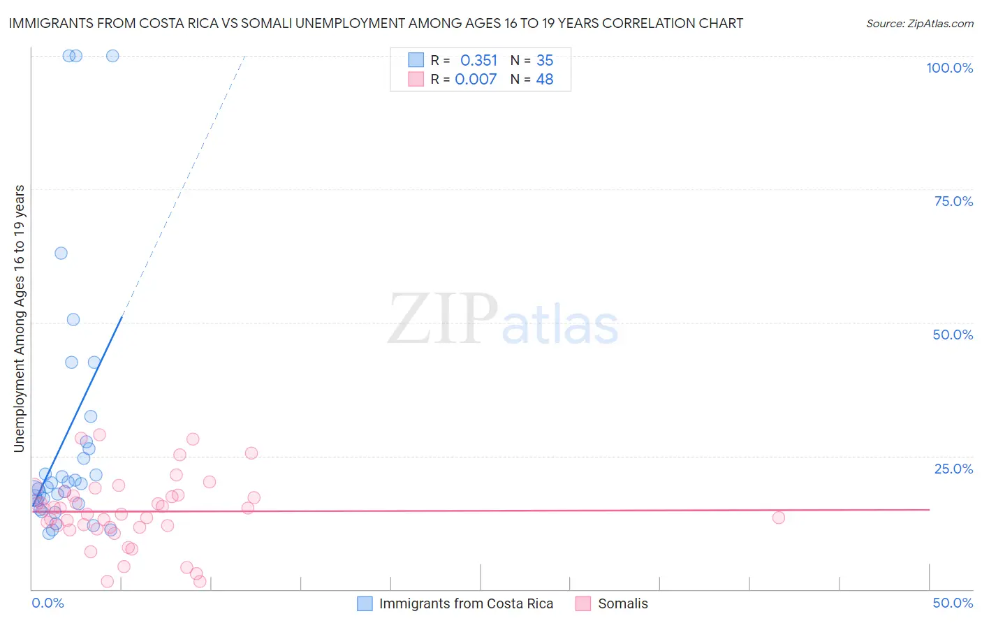 Immigrants from Costa Rica vs Somali Unemployment Among Ages 16 to 19 years