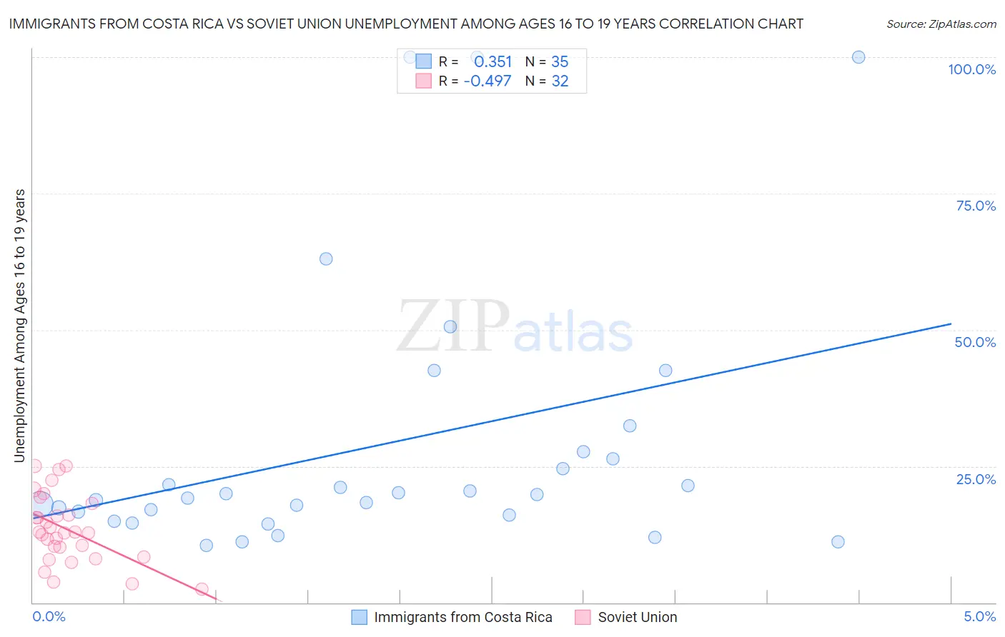 Immigrants from Costa Rica vs Soviet Union Unemployment Among Ages 16 to 19 years