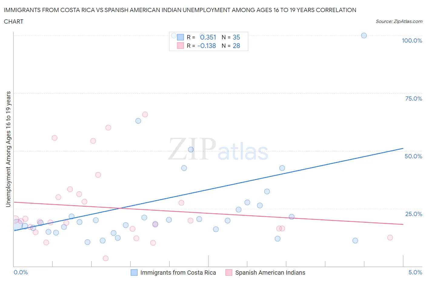 Immigrants from Costa Rica vs Spanish American Indian Unemployment Among Ages 16 to 19 years