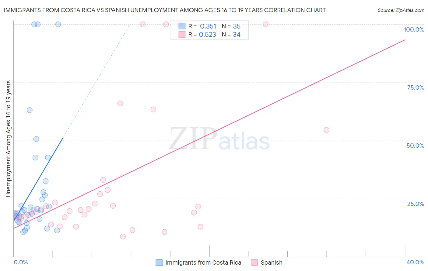 Immigrants from Costa Rica vs Spanish Unemployment Among Ages 16 to 19 years