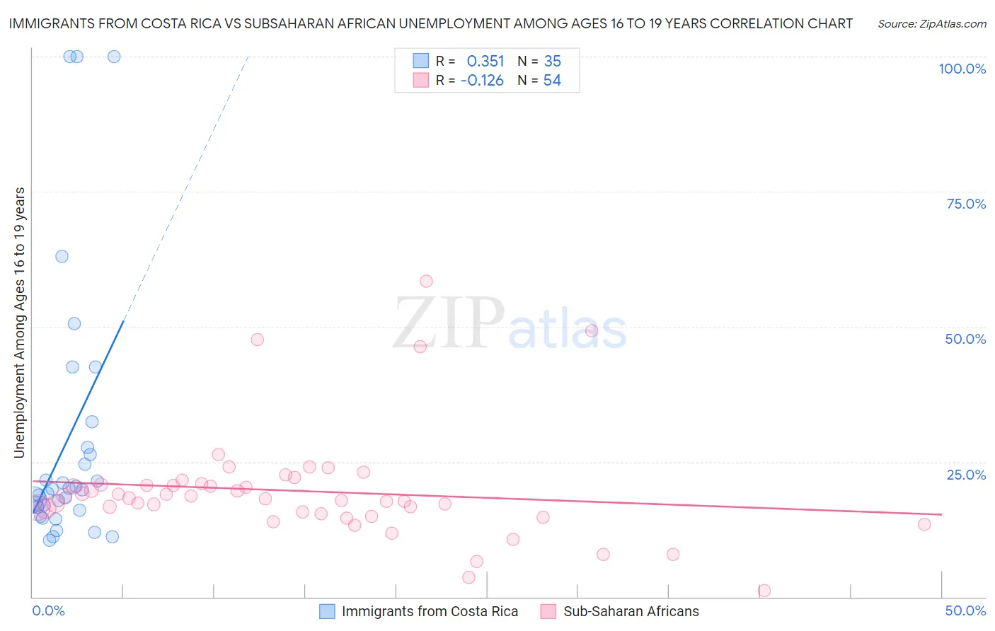 Immigrants from Costa Rica vs Subsaharan African Unemployment Among Ages 16 to 19 years