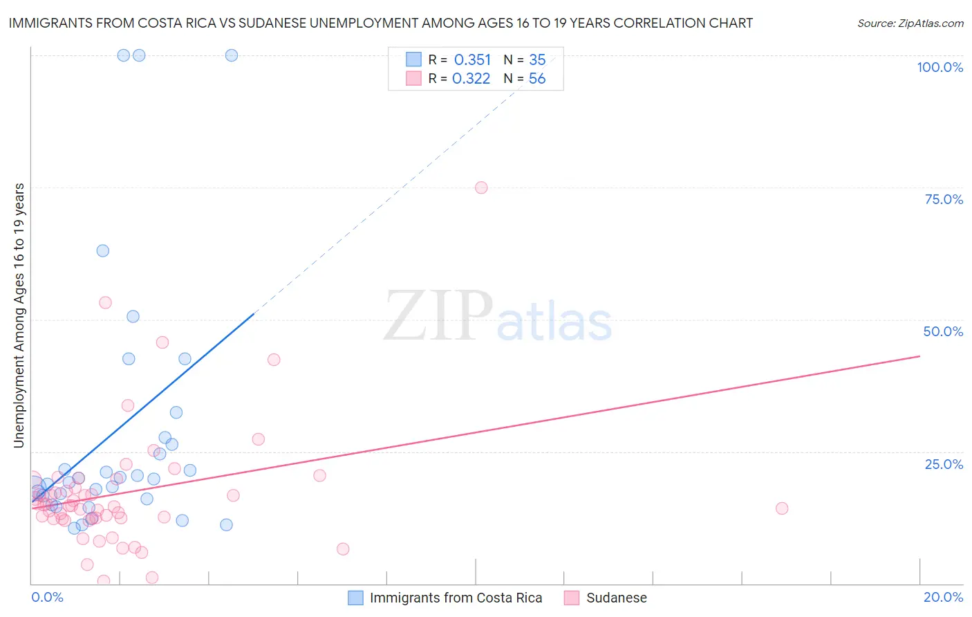 Immigrants from Costa Rica vs Sudanese Unemployment Among Ages 16 to 19 years