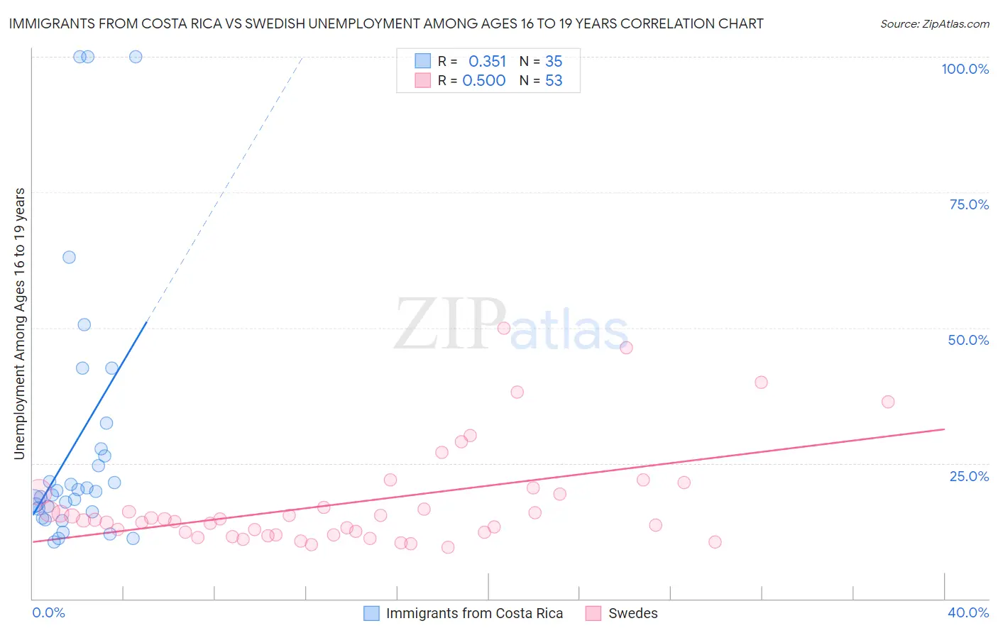 Immigrants from Costa Rica vs Swedish Unemployment Among Ages 16 to 19 years