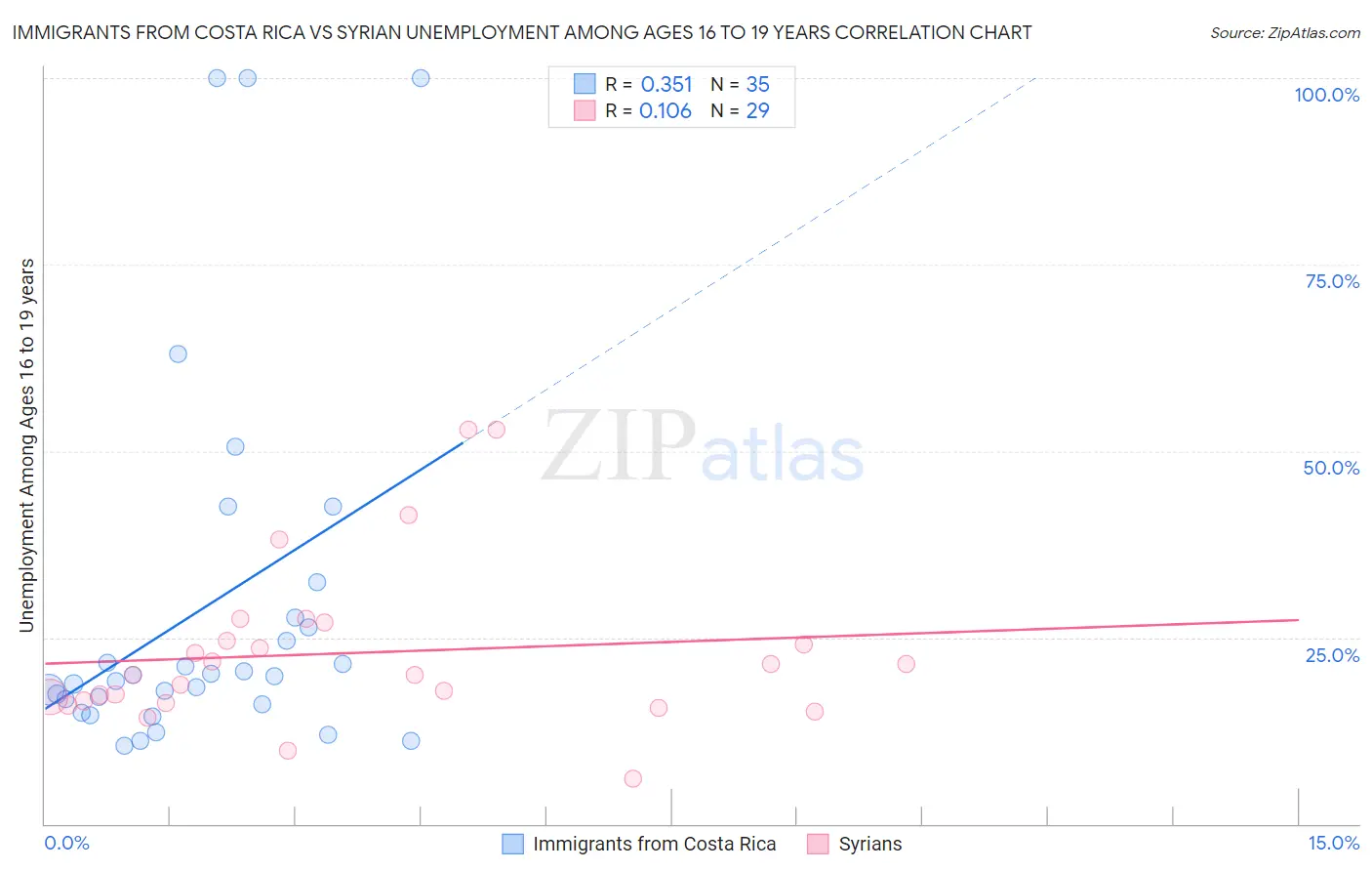 Immigrants from Costa Rica vs Syrian Unemployment Among Ages 16 to 19 years