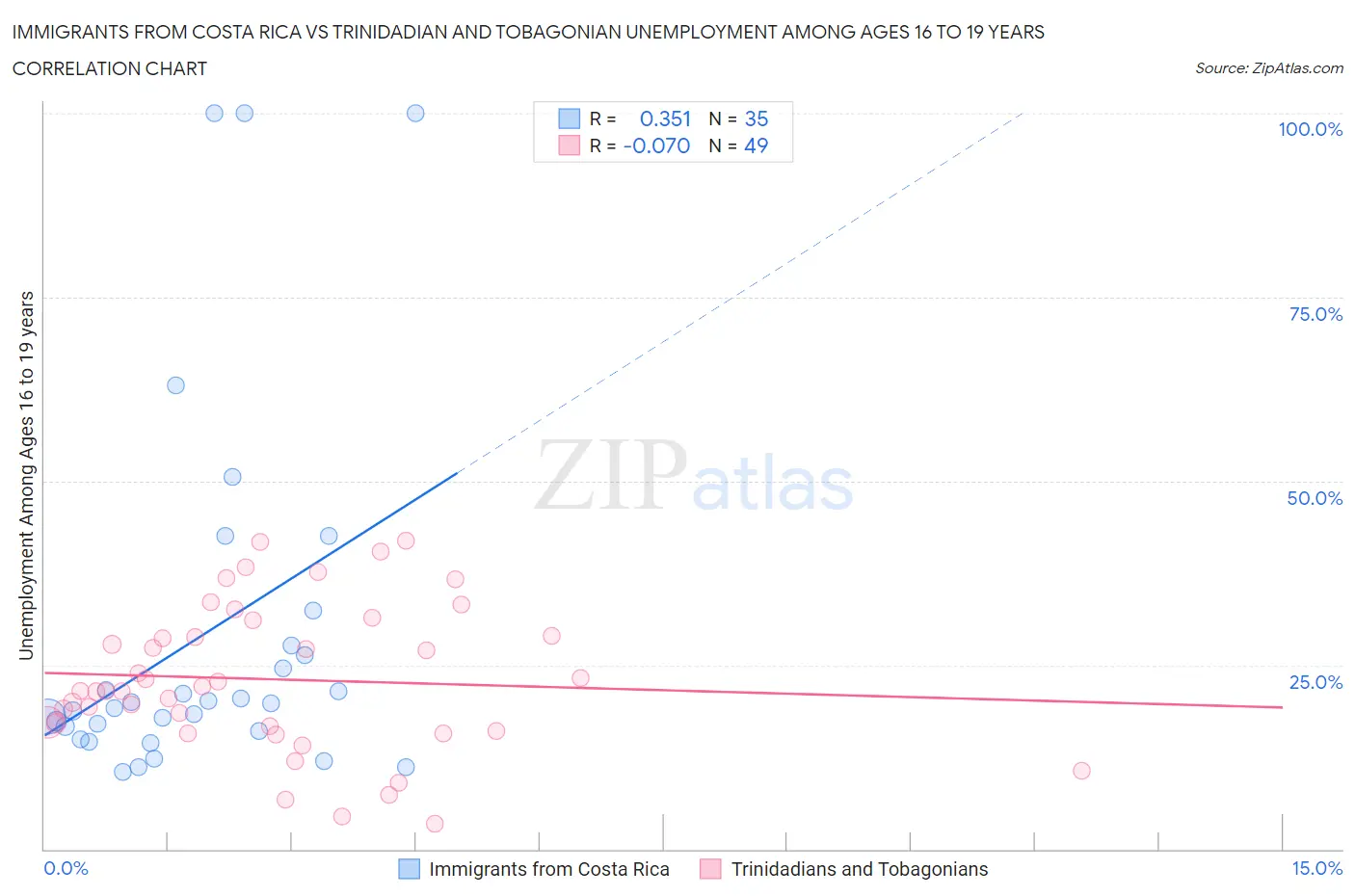 Immigrants from Costa Rica vs Trinidadian and Tobagonian Unemployment Among Ages 16 to 19 years