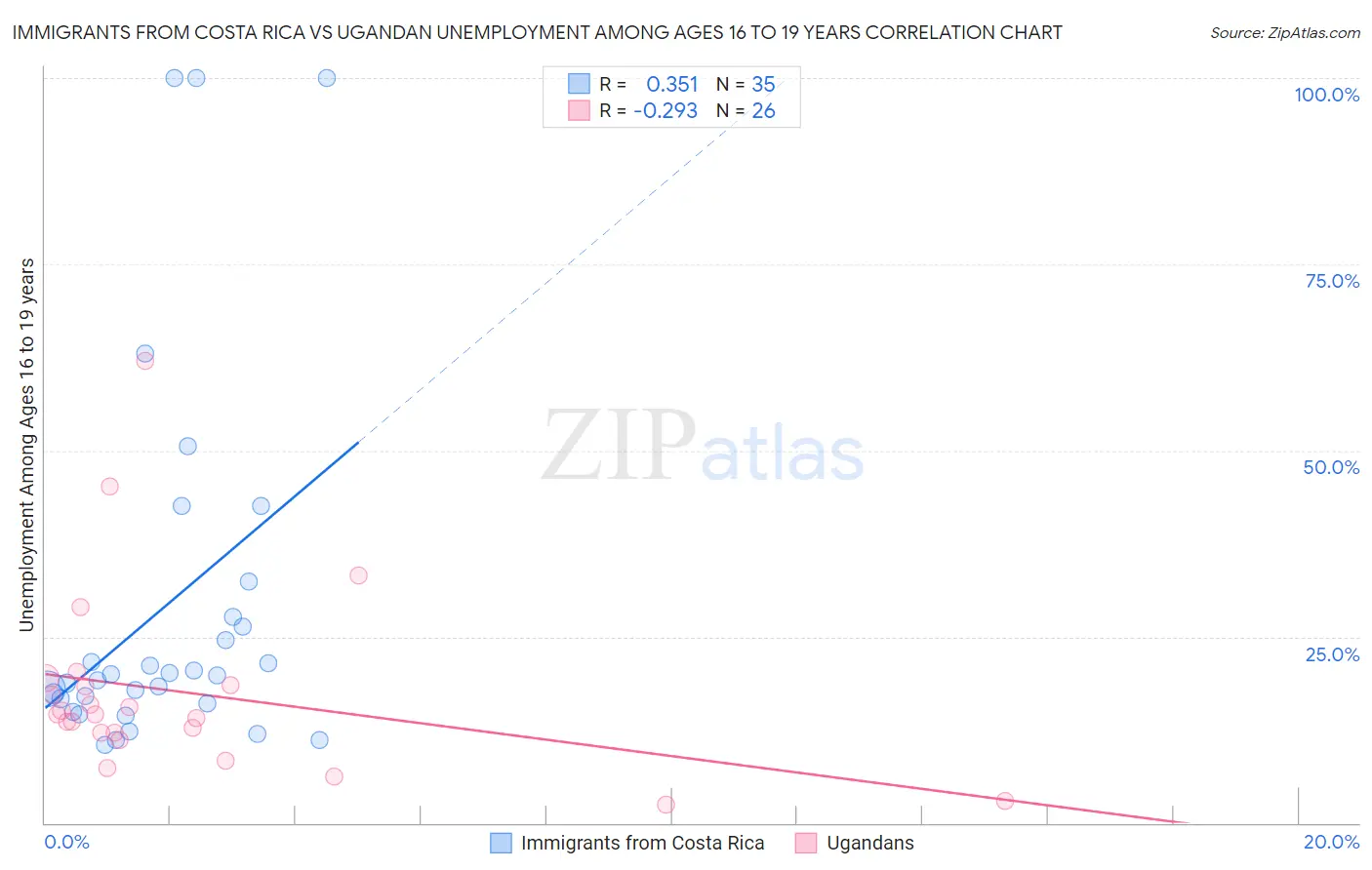 Immigrants from Costa Rica vs Ugandan Unemployment Among Ages 16 to 19 years